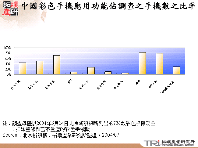 中國彩色手機應用功能佔調查之手機數之比率