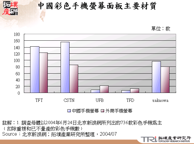 中國彩色手機螢幕面板主要材質 