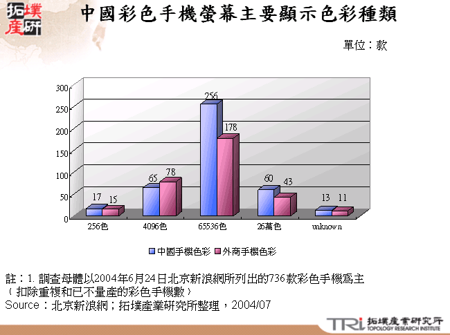 中國彩色手機螢幕主要顯示色彩種類 