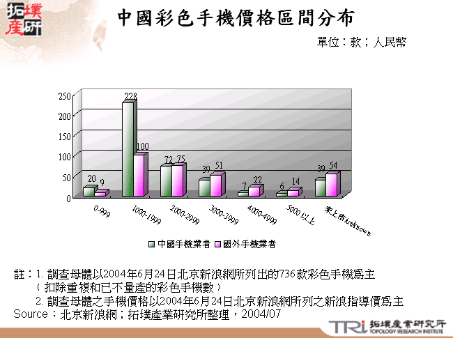 中國彩色手機價格區間分布 