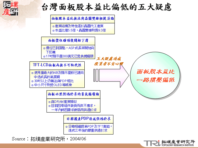 台灣面板股本益比偏低的五大疑慮