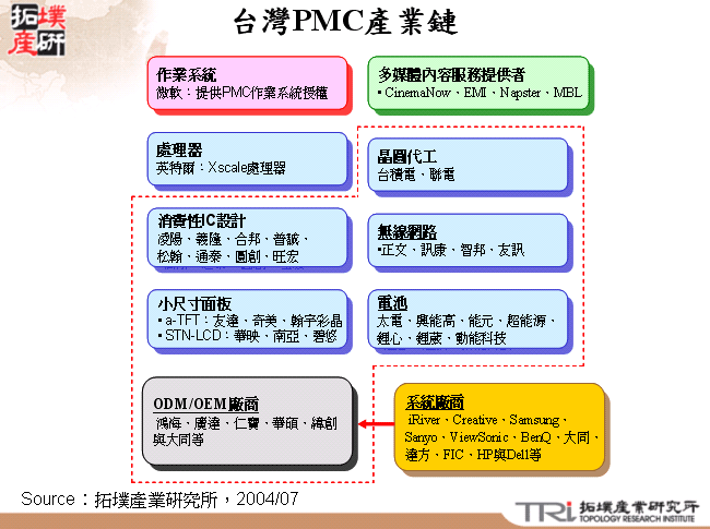 台灣PMC產業鏈