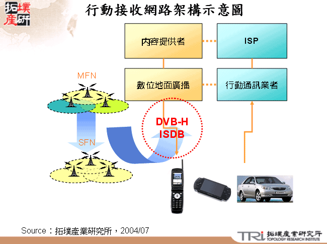 行動接收網路架構示意圖