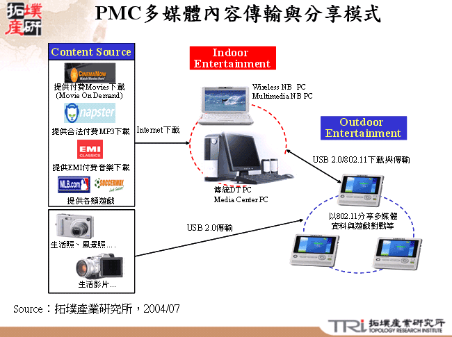 PMC多媒體內容傳輸與分享模式