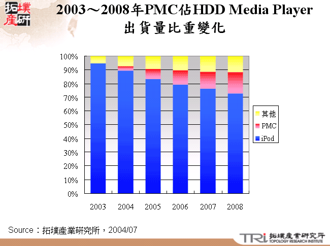 2003～2008年PMC佔HDD Media Player出貨量比重變化