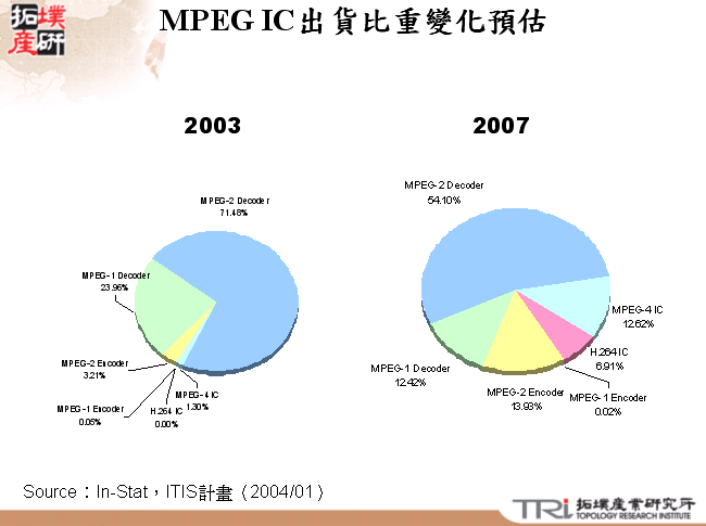 MPEG IC出貨比重變化預估