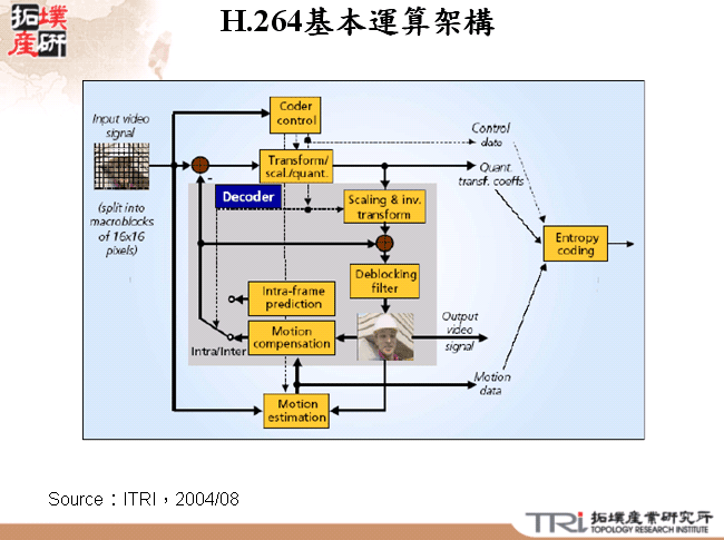 H.264基本運算架構