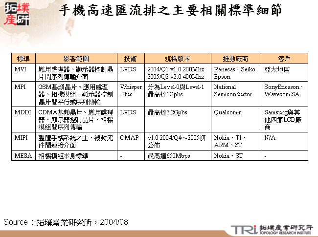 手機高速匯流排之主要相關標準細節