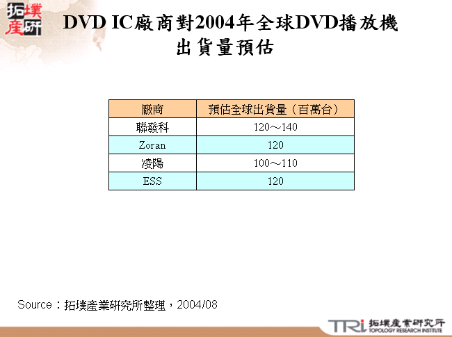 DVD IC廠商對2004年全球DVD播放機出貨量預估