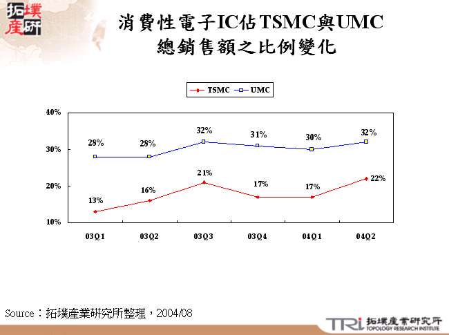 消費性電子IC佔TSMC與UMC總銷售額之比例變化