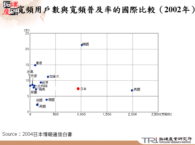 寬頻用戶數與寬頻普及率的國際比較（2002年）