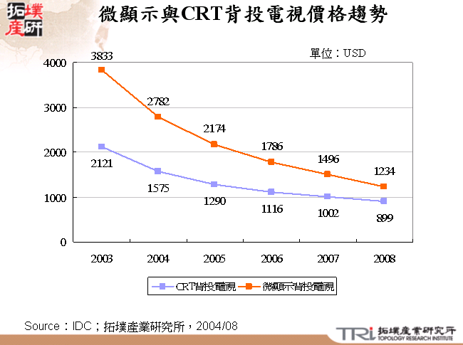 微顯示與CRT背投電視價格趨勢