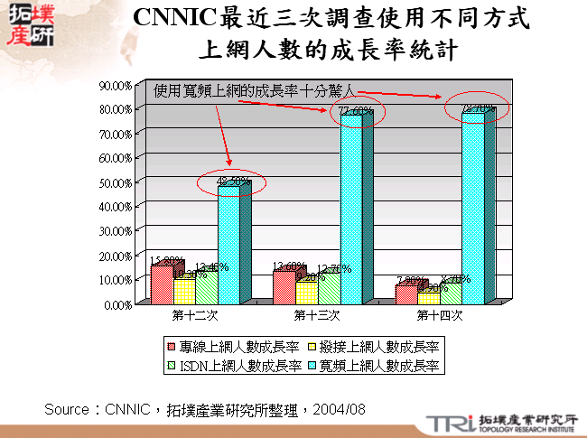 CNNIC最近三次調查使用不同方式上網人數的成長率統計