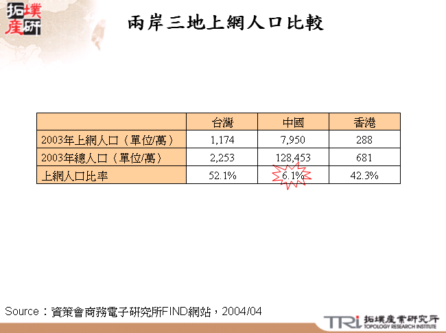 兩岸三地上網人口比較