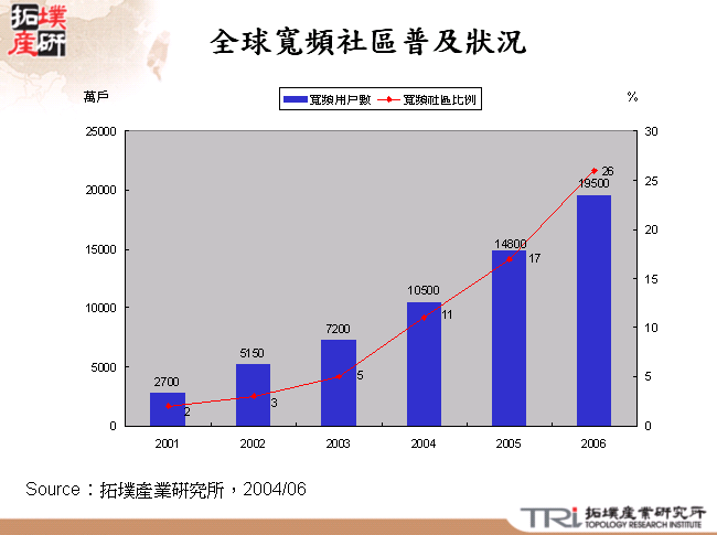 全球寬頻社區普及狀況