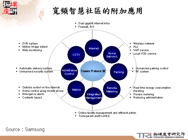 寬頻智慧社區的附加應用