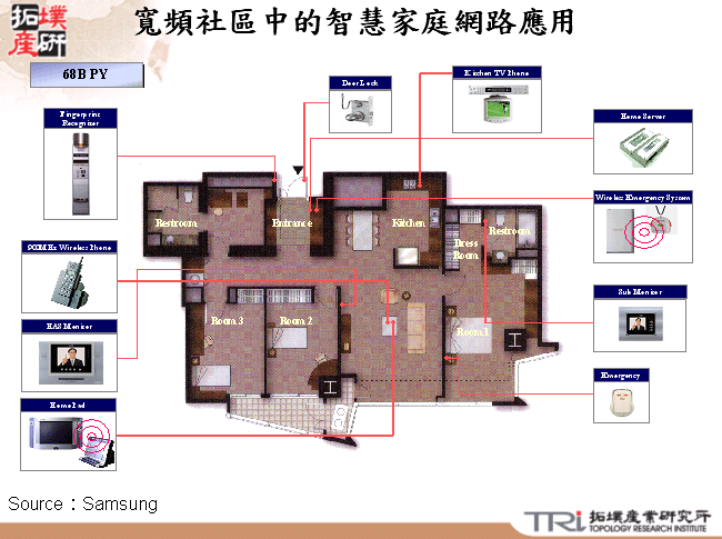 寬頻社區中的智慧家庭網路應用