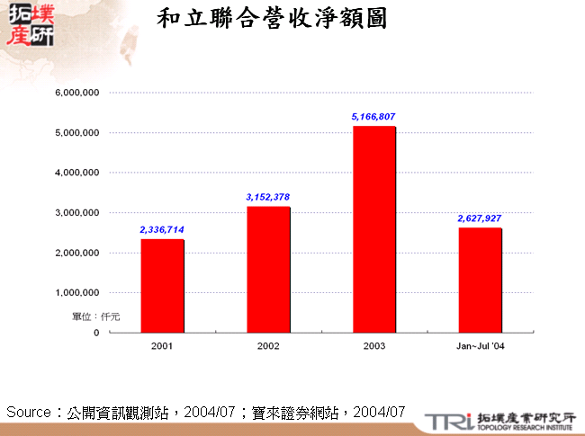 和立聯合營收淨額圖