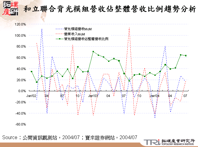 和立聯合背光模組營收佔整體營收比例趨勢分析