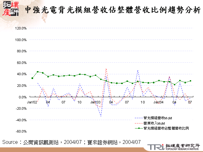 中強光電背光模組營收佔整體營收比例趨勢分析