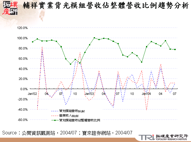 輔祥實業背光模組營收佔整體營收比例趨勢分析