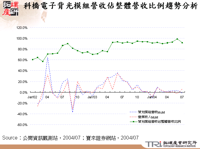 科橋電子背光模組營收佔整體營收比例趨勢分析