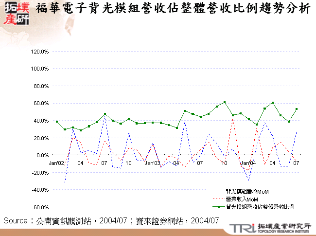 福華電子背光模組營收佔整體營收比例趨勢分析