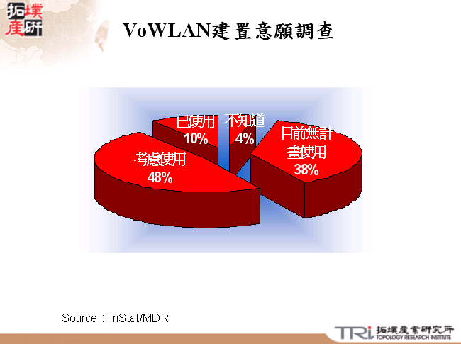 VoWLAN建置意願調查