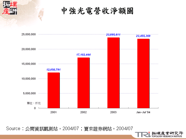 中強光電營收淨額圖