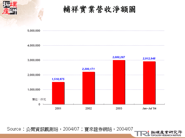 輔祥實業營收淨額圖