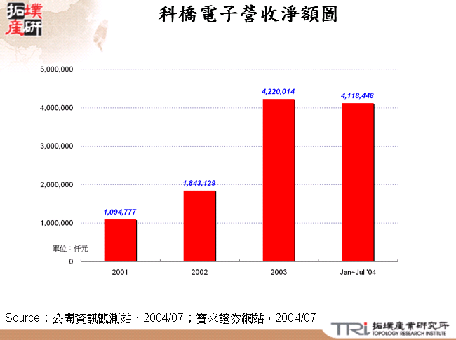 科橋電子營收淨額圖