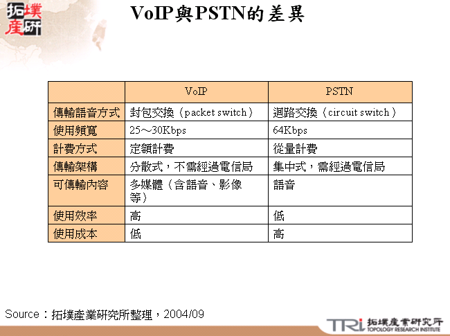 VoIP與PSTN的差異