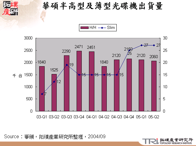 華碩半高型及薄型光碟機出貨量