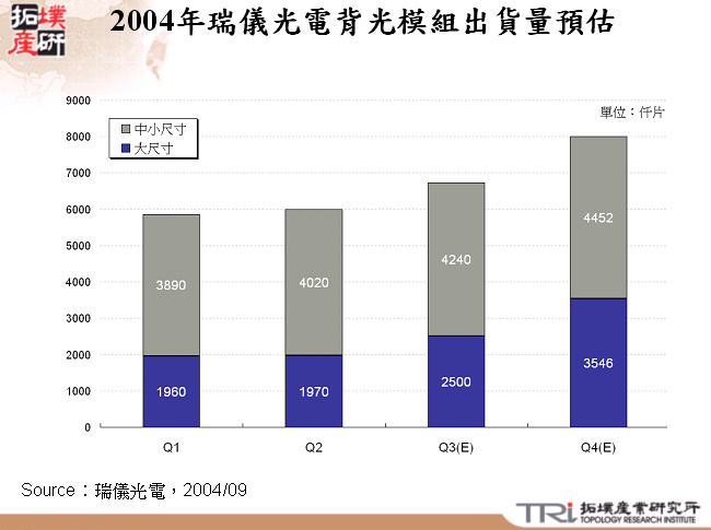 2004年瑞儀光電背光模組出貨量預估