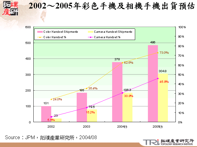 2002～2005年彩色手機及相機手機出貨預估