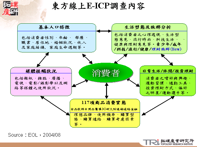 東方線上E-ICP調查內容