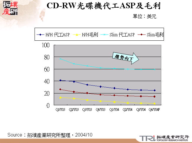 CD-RW光碟機代工ASP及毛利