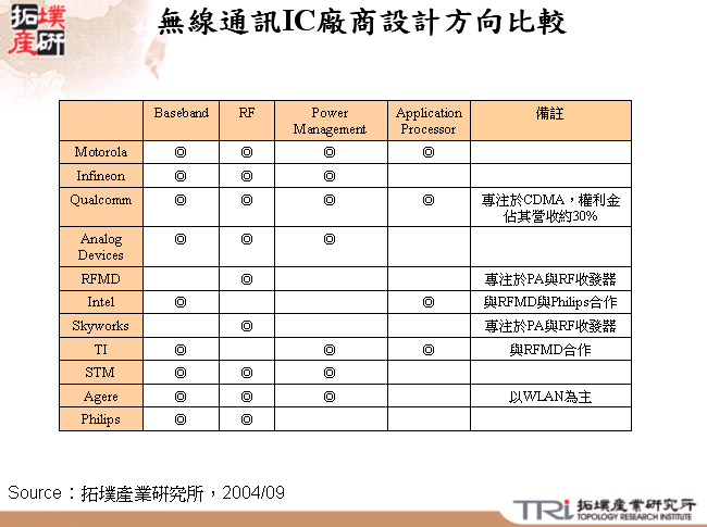 無線通訊IC廠商設計方向比較