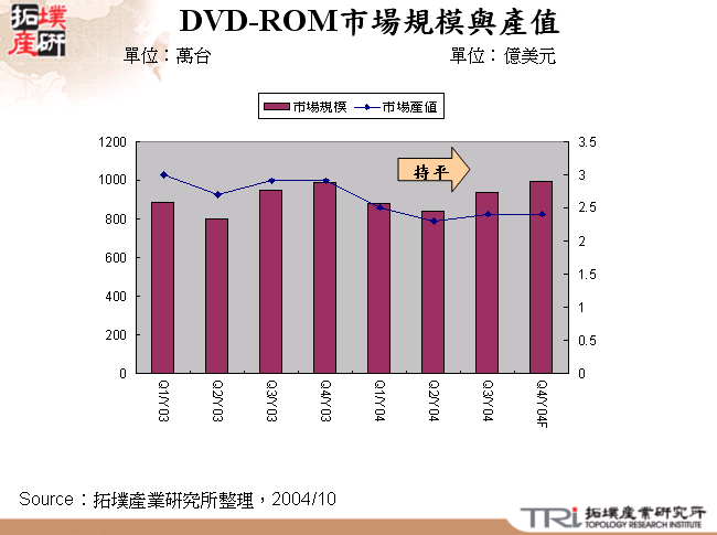 DVD-ROM市場規模與產值