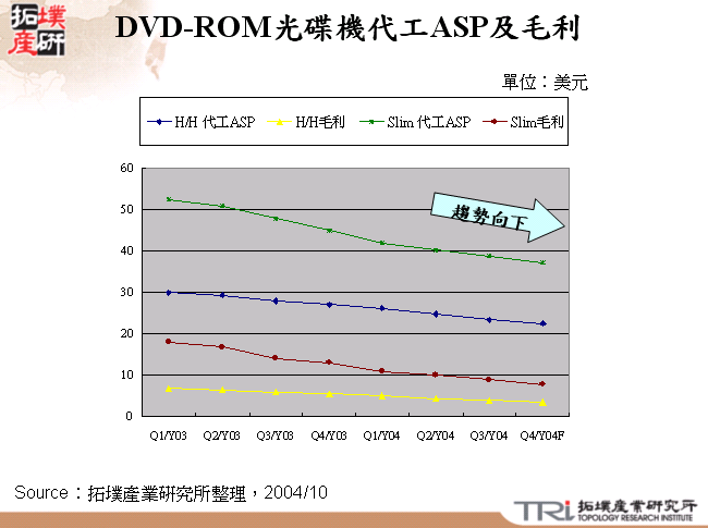 DVD-ROM光碟機代工ASP及毛利