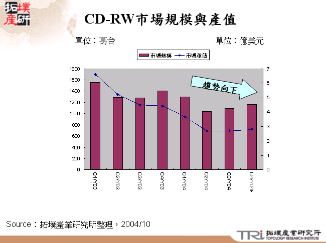 CD-RW市場規模與產值