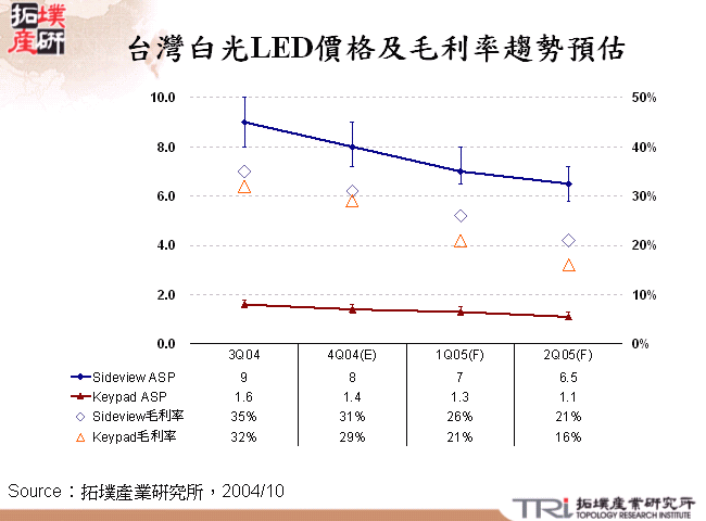 台灣藍光LED晶粒價格及毛利率趨勢預估