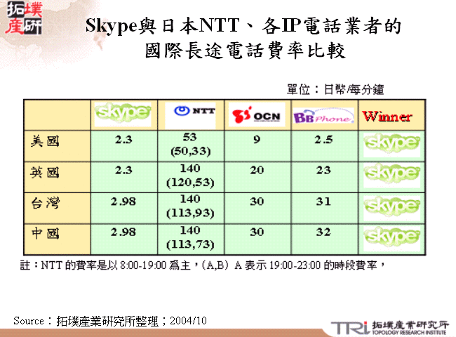 Skype與日本NTT、各IP電話業者的國際長途電話費率比較