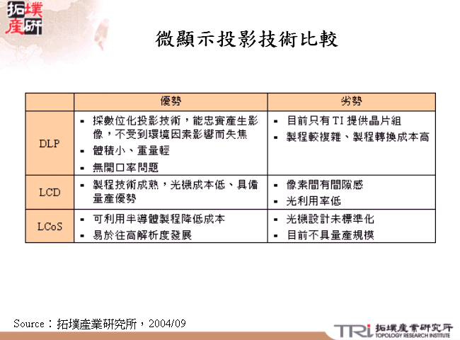 微顯示投影技術比較