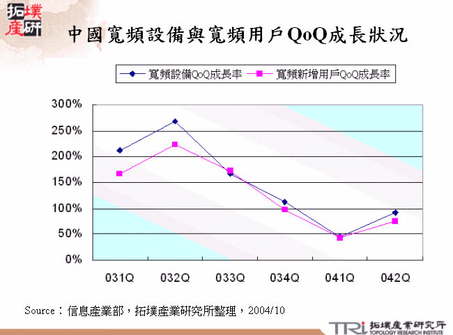 中國寬頻設備與寬頻用戶QoQ成長狀況