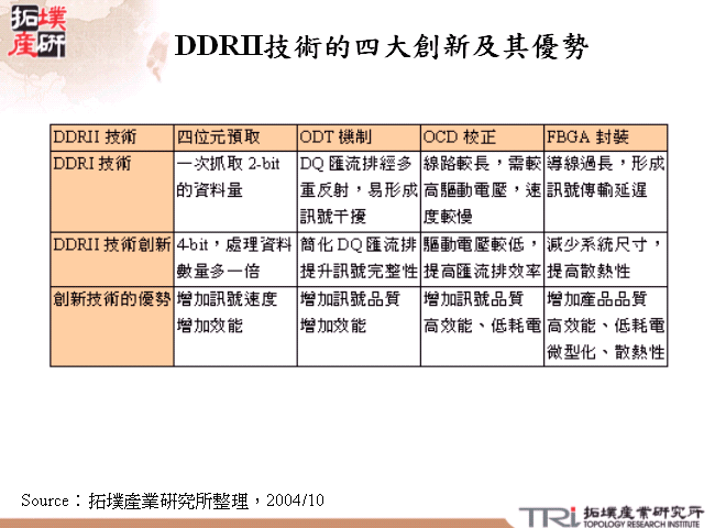 DDRII技術的四大創新及其優勢