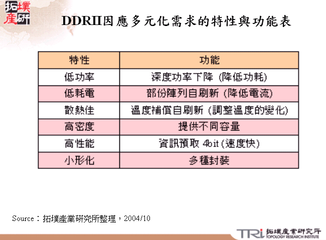 DDRII因應多元化需求的特性與功能表