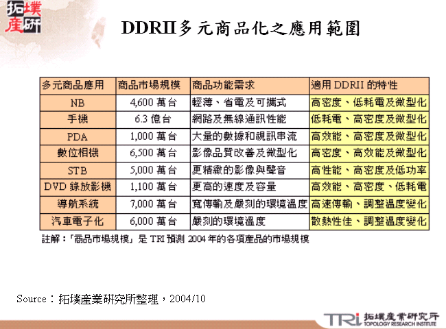 DDRII多元商品化之應用範圍