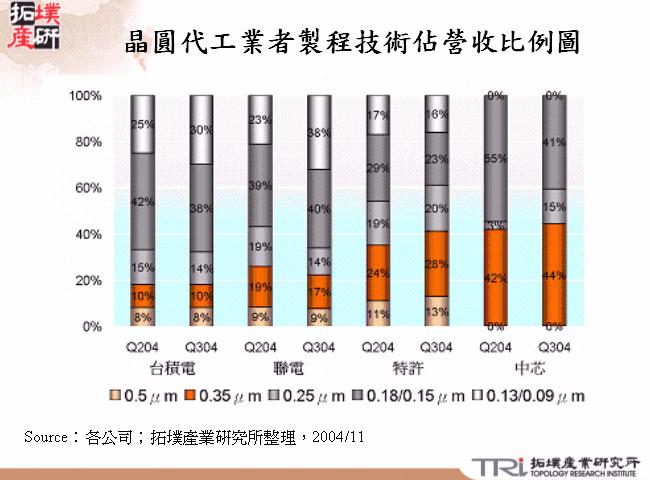 晶圓代工業者製程技術佔營收比例圖