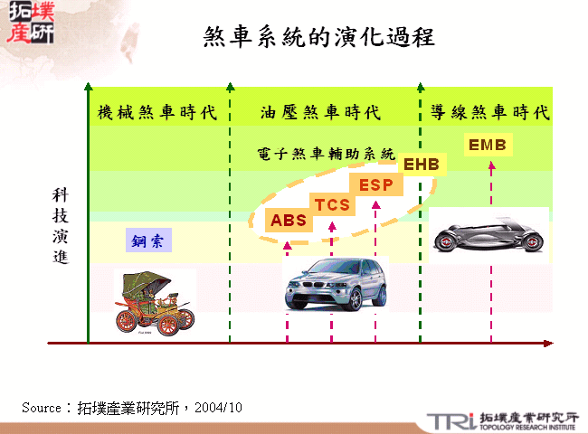 煞車系統的演化過程